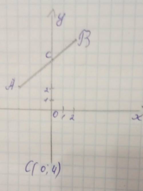  Позначте на координатній площині точки А (-3;2) В (2;-6). Проведіть відрізок АВ і запишіть координа