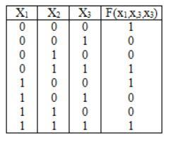  Записати ДДНФ та ДКНФ функції, якщо задана таблиця її істинності. 