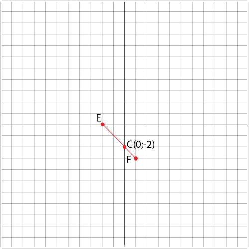 Позначте на коорденатній площині точки Е(-2; 0) і F(1; -3) Проведіть відрізок ЕF Знайдіть координати