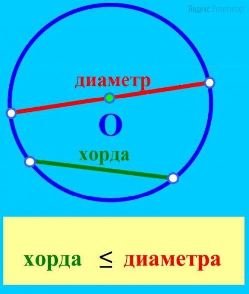  Верно ли утверждение наибольшее расстояние между любыми двумя точками окружности равно длине её диа