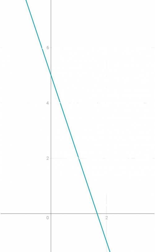  Постройте график функции 3х+у=5 