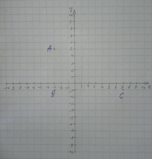  Дано координати трьох вершин прямокутника А(-3;5); В(-3;-1) іС(7;-1) 