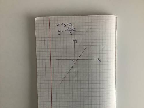  Постройте график уравнения:б)3x-2y=3​ 