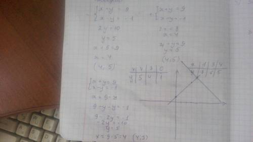  Розв'язати систему рівнянь усіма можливими х+у=9,х-у=-1​ 