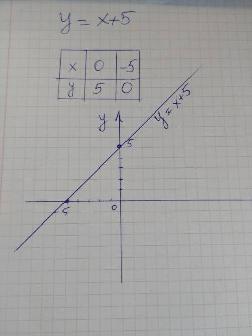  Побудуйте графік функції: y = x + 5 