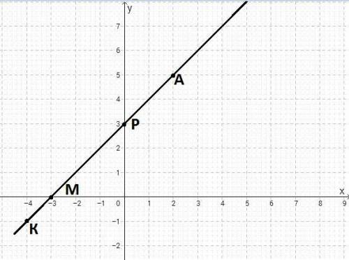  Задание1)Построй отрезок АК, где А(2;5) К(-4;-1) , и запиши координаты точек пересеч