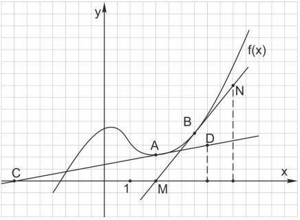 На рисунке изображен график непрерывной функции f(x) и касательные CD и MN, проведенные к ее график