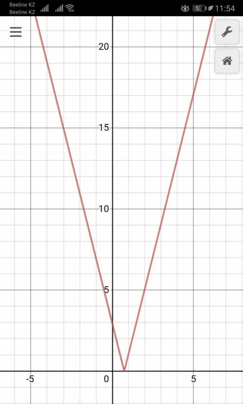 БАЛОВ Побудувати графік функції у=|4х-3|