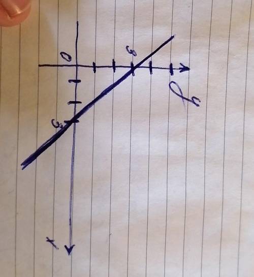 З-поміж наведених графіків укажіть графік функції у=3-х​