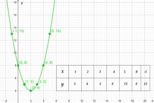Постройте график квадратичной функции y=x2-4x+8​