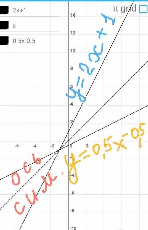Знатоки алгебры К заданной функции f(x) найдите обратную функцию и постройте их графики в одной коор