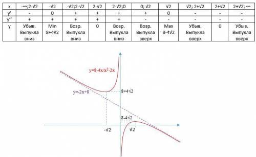 Постройте график функции: y=8-4x/x^2-2x.