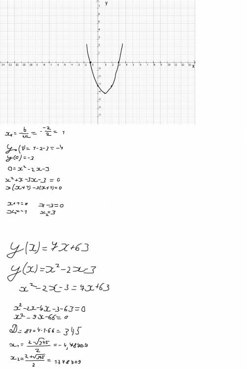 Побудуйте графік функції y=x²-2x-3 Не виконуючи додатковых побудов,знайдіть координати точок перетин