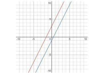 На плоскости даны два линейных функций графики. Определи, в каждой линии направления коэффициент. Ка