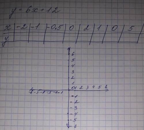 решить уравнение у=6х+12, по этому уравнению заполнить таблицу и начертить график ​