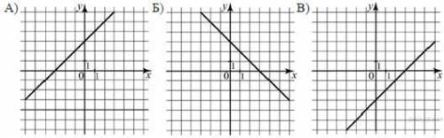 Определите, на каких рисунках функции возрастают. 1) А и В 2) Б и В 3) Б 4) А