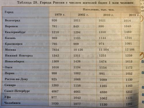 Рассмотрите данные о числе жителей крупнейших городов россии в 1979 исключив москву и санкт петербур
