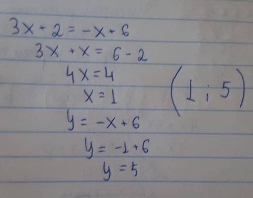 Найти координаты точки пересечения графиков функций y= 3x+2 и y= -x+6 без построения.​Варианты ответ