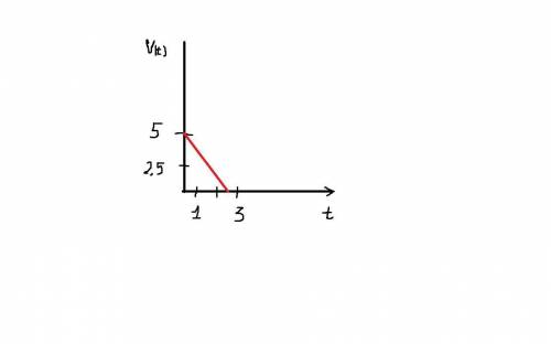 Равноускоренное движение X=-10+5t-t2 Найти x0, v0, a, построить график v=v(t)
