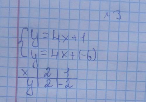 Запишите формулу линейной функции, график которой параллелен графику функции y=4x+1 и проходит через