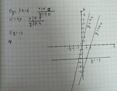 Построить графики функций 1). у= 3х - 6 2) у = 4х 3) у= -3 2. Написать функцию, параллельную графику