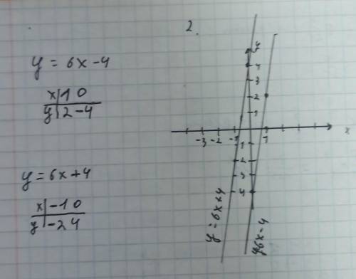 Построить графики функций 1). у= 3х - 6 2) у = 4х 3) у= -3 2. Написать функцию, параллельную графику