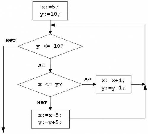 Определите значения переменной «x» после выполнения фрагмента алгоритма. Умоляю
