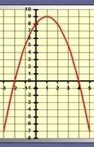 Определить по рисунку координаты вершины параболы. 2. Написать уравнение оси симметрии параболы. Зап