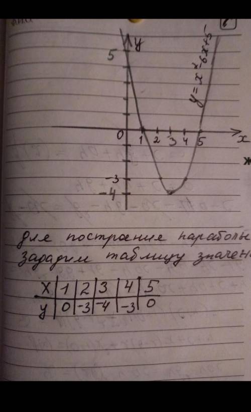 Функция задана формулой у= х2 - 6х + 8. Найдите: a) координаты вершины параболы и уравнение ее оси с
