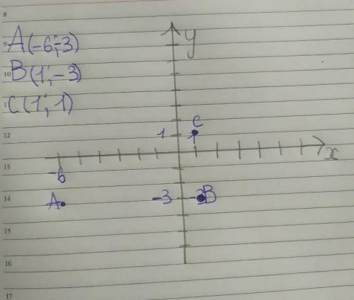 5. На координатной плоскости отметь точки А(-6; -3), В( 1; -3), С(1 соч ​
