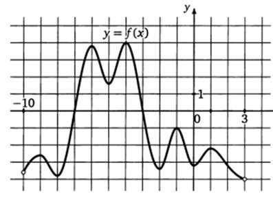 : визначити кількість точок екстремуму функції y=f(x), визначеної на проміжку (-10; 3), графік якої 