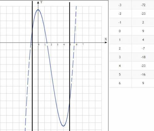 С производной построить график функции на отрезке [ -1;5 ] y=x^3-6x^2+9