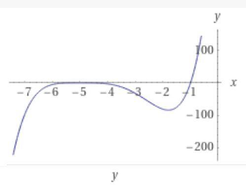 Найти минимуму максимум функции у=(х+1)×(х+5)⁴ ответ максимум (-5;0) минимум (-1.8;-83.39)