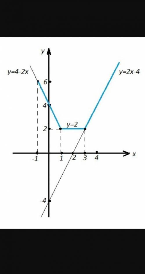 Y = |x-5|y = |x|-5y = 2/x-1y = -√x+4 !! нужен график уравнения!​