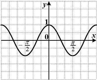 График какой функции изображен на рисунке? Выберите один ответ: a. y=-2sinx b. y=cos2x c. y=sinx2 d.