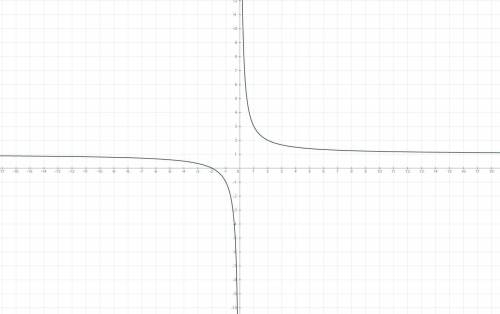 Объясните ,как строить график функции по этому уравнению,а именно как подбирать точки (т.е во всех в