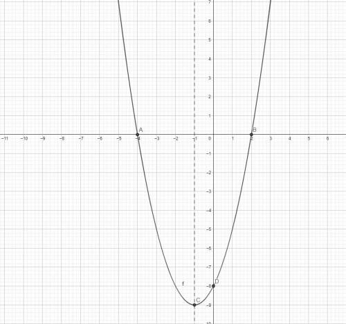 Побудуй графік квадратичної функції y = 2 ^ 2 + 2x - 8