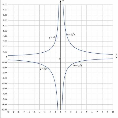 Построить график y=5/x (точнее на фото)