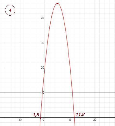 Напишите все , которыми можно решить уравнение ниже21+10t-t^2=0