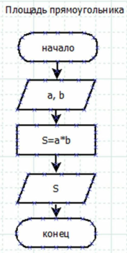 Информатика С блок смемы записать алгоритм вычесления площади прямоугольника