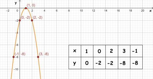 У=-2х²+4х-2 тут ещё график нужен