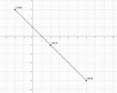 Позначте на координатній площині точки А (-2;3) і В (6; -5). Знайти середину відрізка АВ- точку С. Я