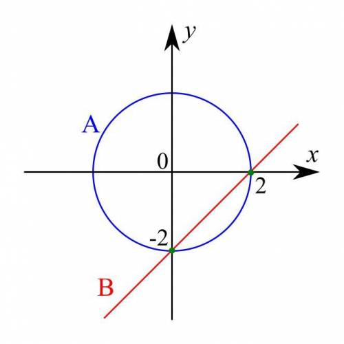 Даны множества A = {(x, y)| x2 + y2 = 4, x, y ∈ R} и B = {(x, y)| x − y = 2, x, y ∈ R}. Определите м