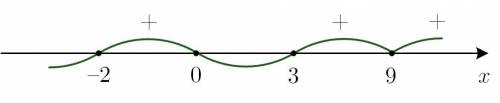 Найдите вме значения аргумента, при котором график функции расположен выше оси абсцисс