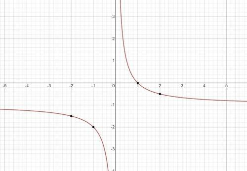 Y= 1/x -1 постройте график функций