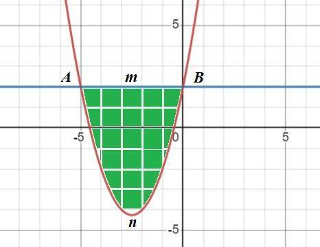 нужен ответНайдите площадь фигуры ограниченной линиями y=5x+x^2+2, y=2