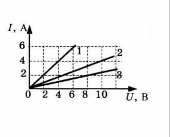 На рисунке изображены графики зависимости силы тока в 3 проводниках от напряжения на их концах