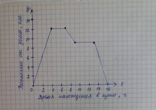 На рисунке изображен график движения семиклассника миши голубева по дороге в школу