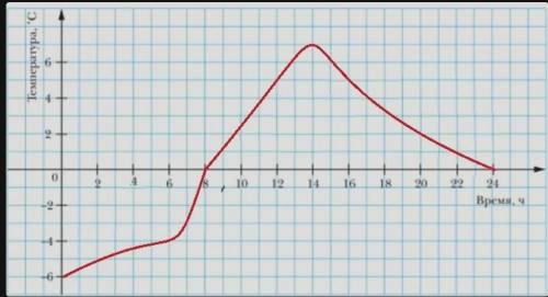 На рисунке изображен график изменения температуры воздуха на протяжении суток пользуясь графиком