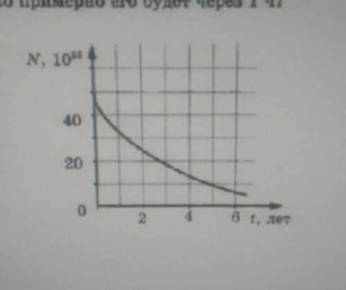 На рисунке изображен фрагмент графика зависимости относительного числа n n0 нераспавшихся ядер